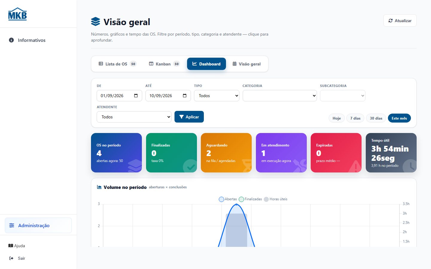 Dashboard da visão geral.